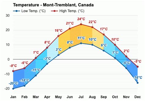 mont tremblant weather averages.